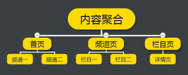 內(nèi)容聚合頁(yè)面鏈接結(jié)構(gòu)