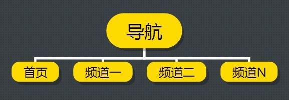 導(dǎo)航設(shè)置