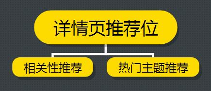 內(nèi)容頁(yè)面鏈接布局